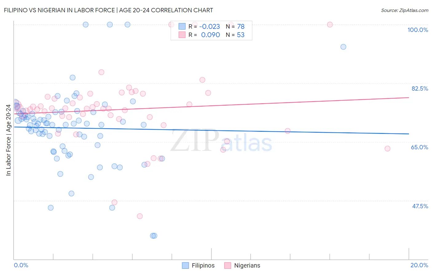 Filipino vs Nigerian In Labor Force | Age 20-24