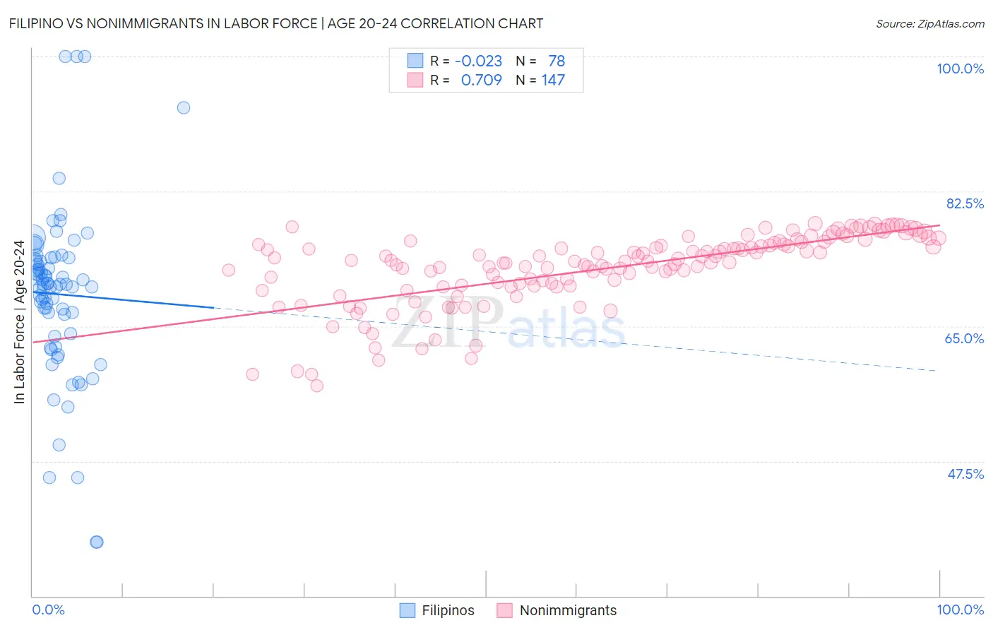 Filipino vs Nonimmigrants In Labor Force | Age 20-24