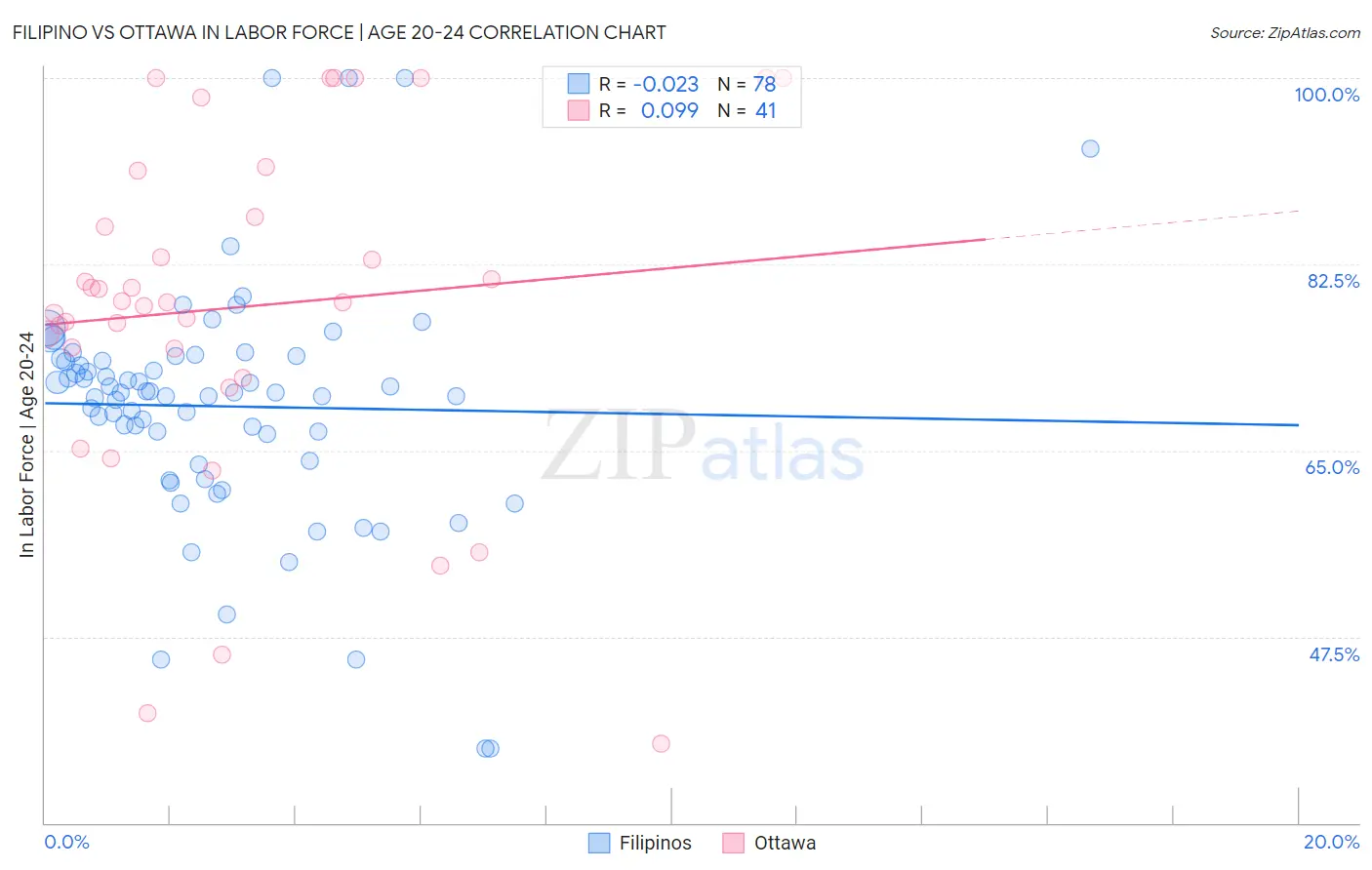 Filipino vs Ottawa In Labor Force | Age 20-24