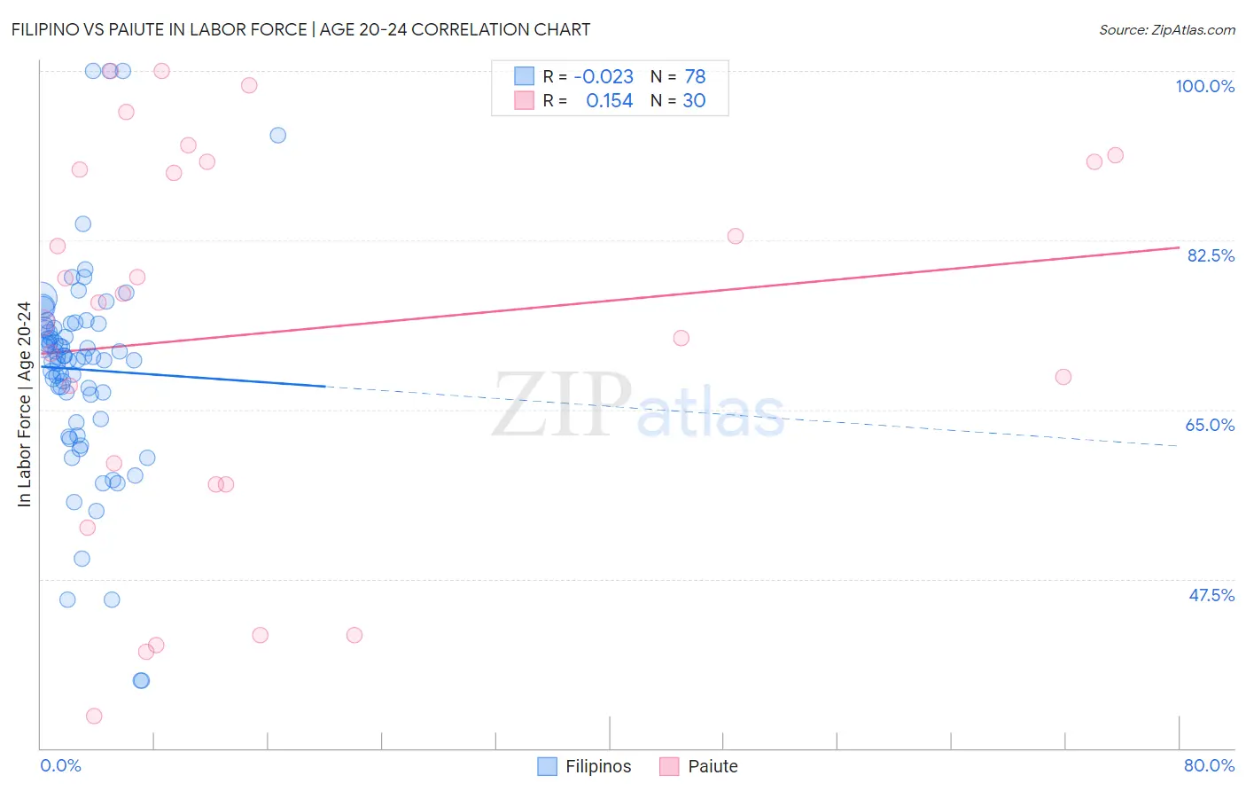 Filipino vs Paiute In Labor Force | Age 20-24