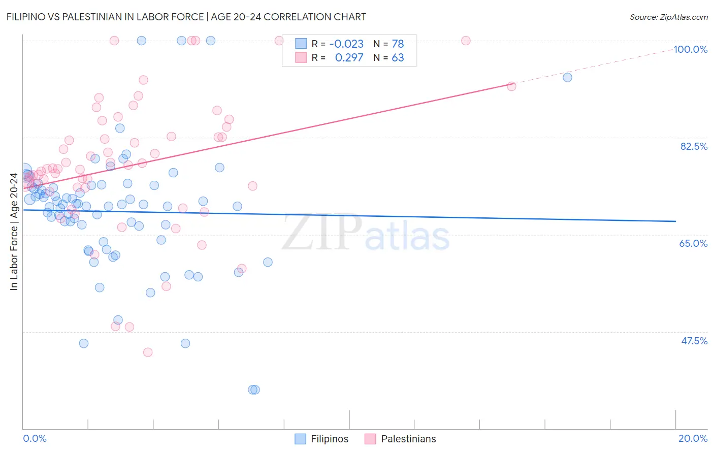 Filipino vs Palestinian In Labor Force | Age 20-24