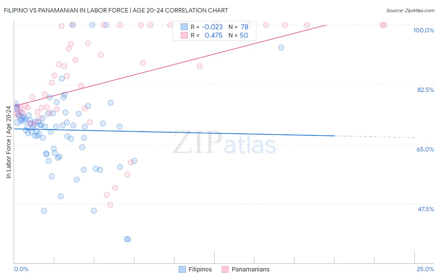 Filipino vs Panamanian In Labor Force | Age 20-24