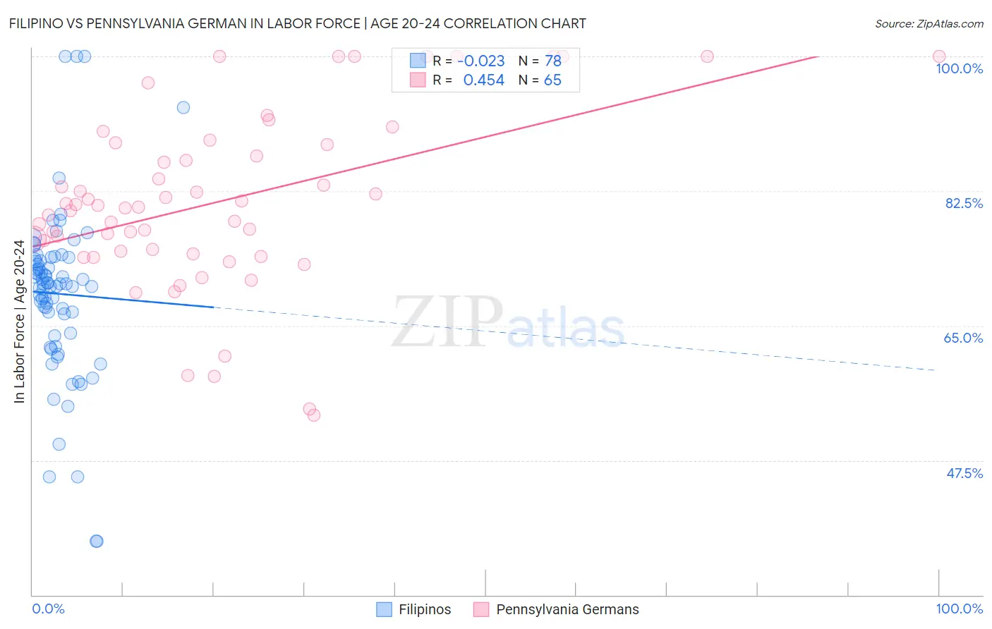 Filipino vs Pennsylvania German In Labor Force | Age 20-24