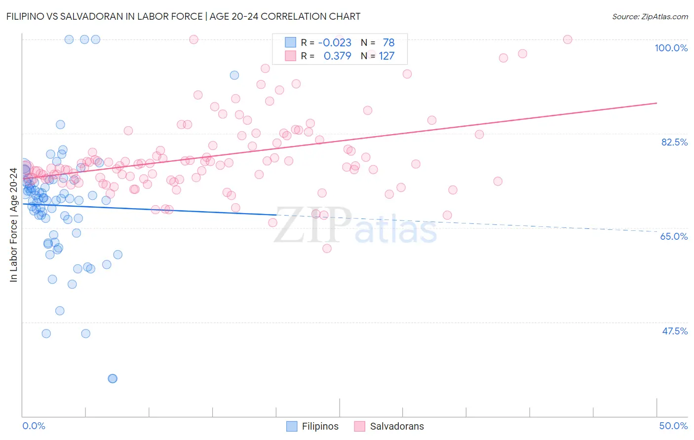 Filipino vs Salvadoran In Labor Force | Age 20-24