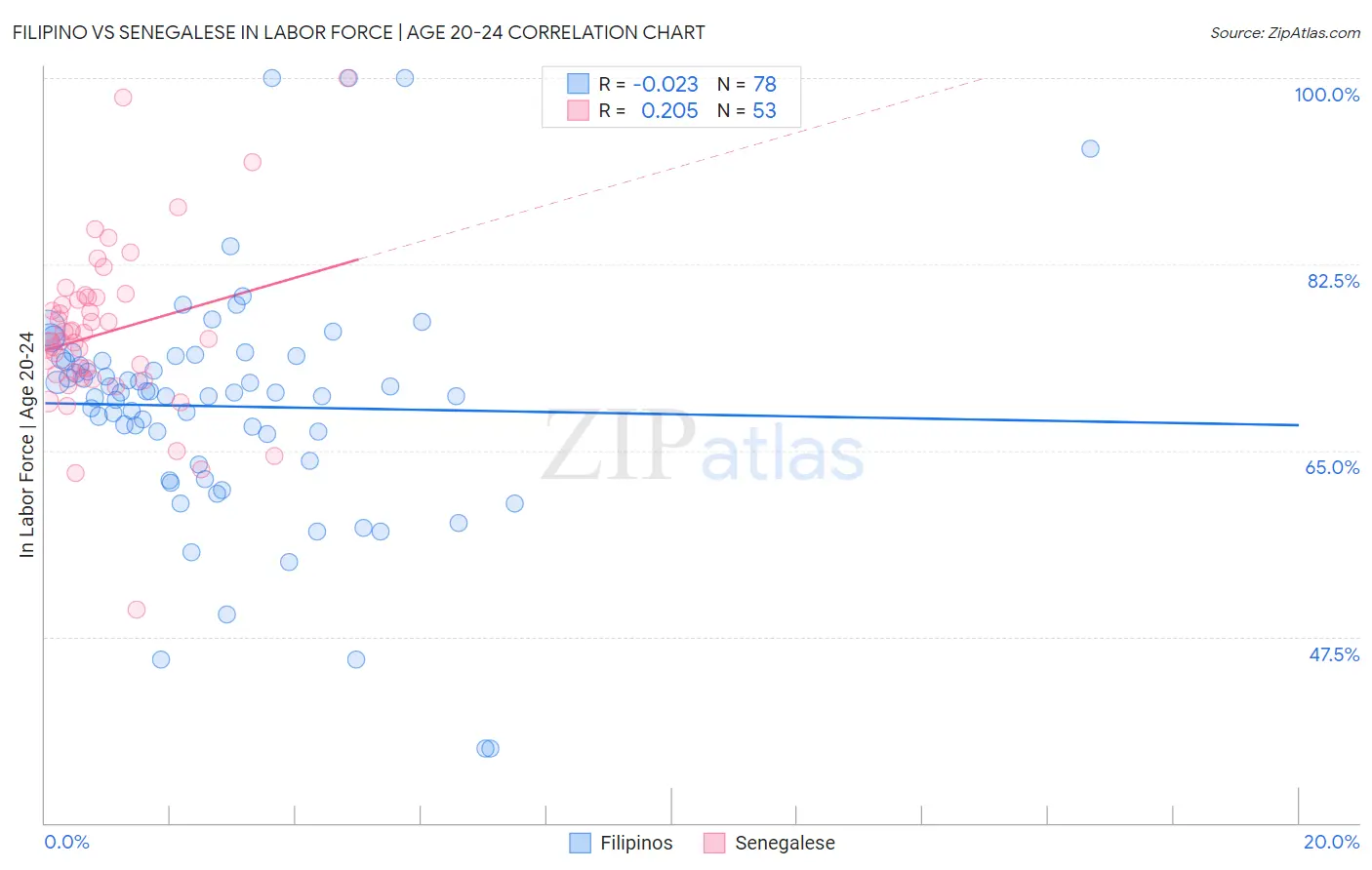 Filipino vs Senegalese In Labor Force | Age 20-24