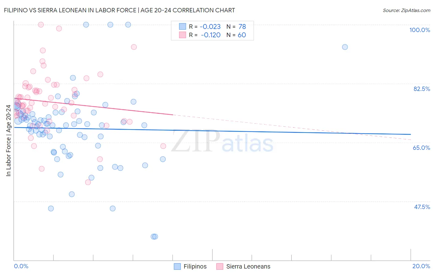 Filipino vs Sierra Leonean In Labor Force | Age 20-24