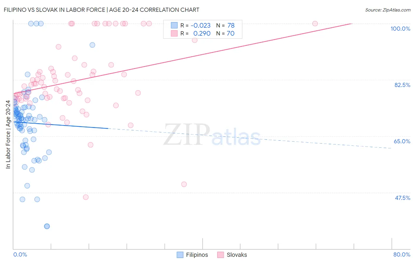 Filipino vs Slovak In Labor Force | Age 20-24