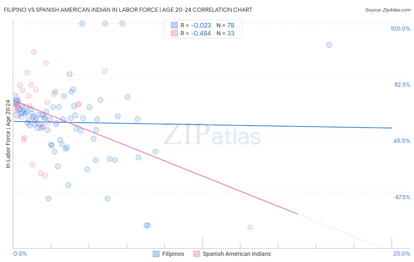 Filipino vs Spanish American Indian In Labor Force | Age 20-24