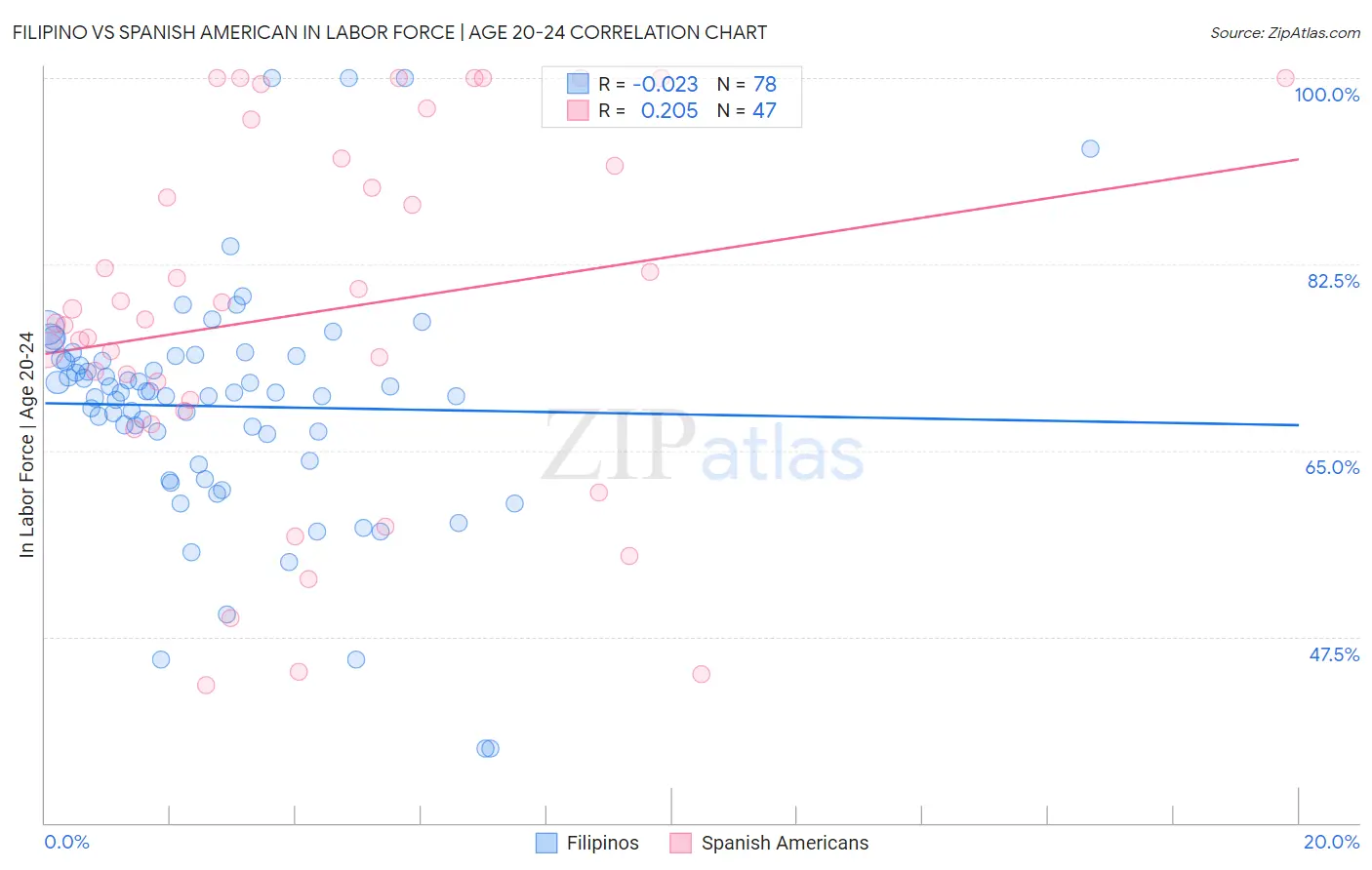 Filipino vs Spanish American In Labor Force | Age 20-24