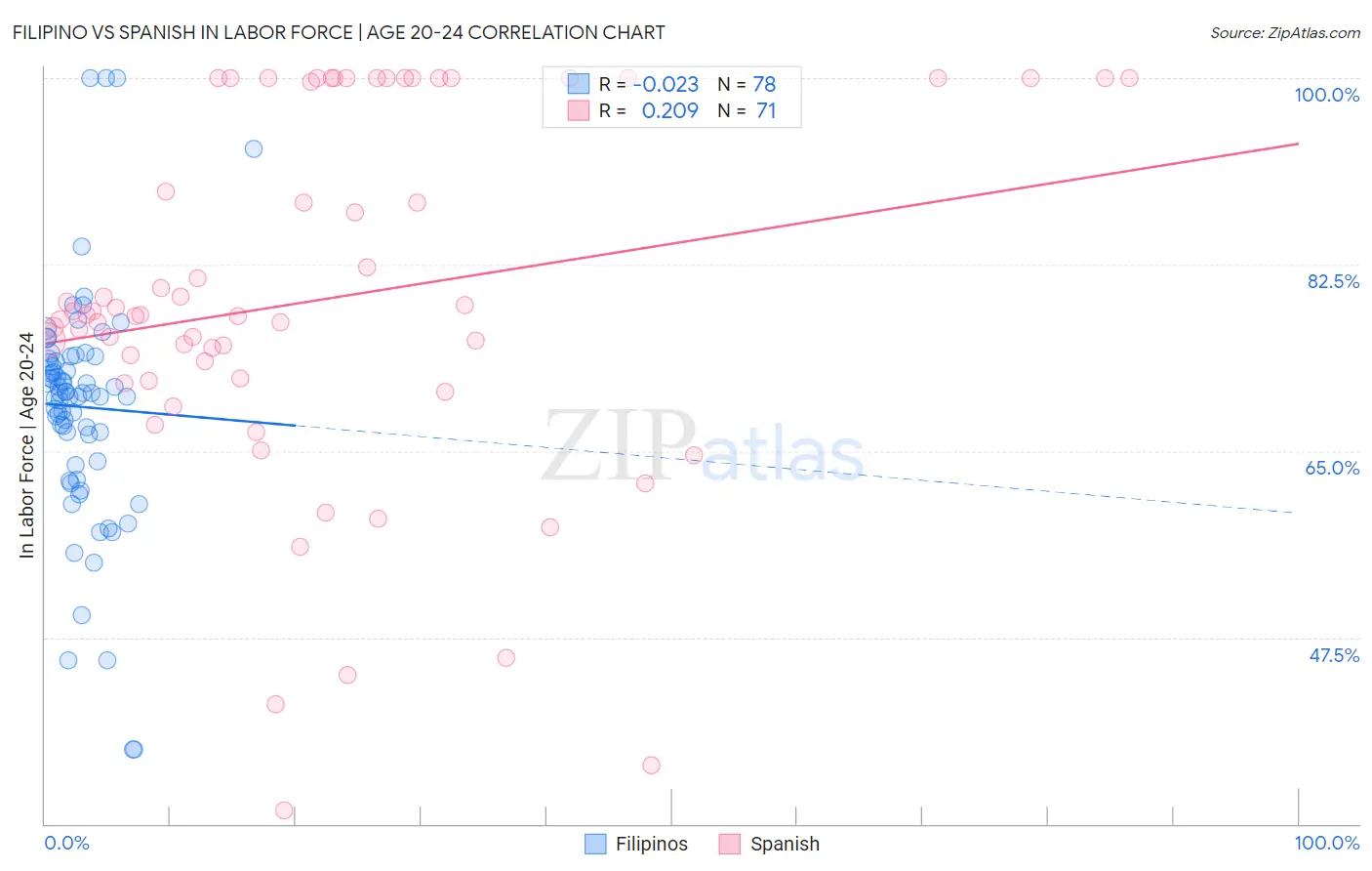 Filipino vs Spanish In Labor Force | Age 20-24