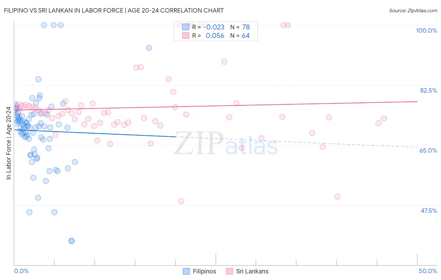 Filipino vs Sri Lankan In Labor Force | Age 20-24