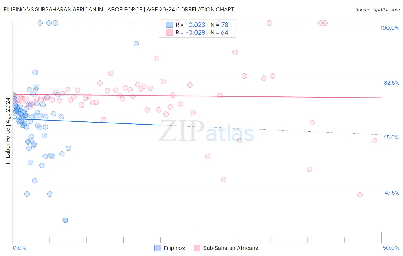 Filipino vs Subsaharan African In Labor Force | Age 20-24