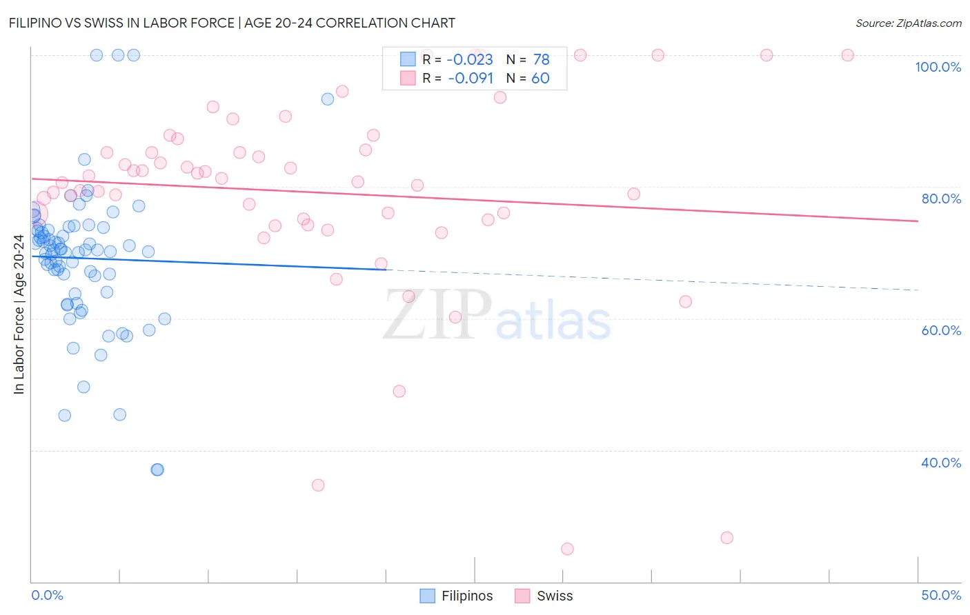 Filipino vs Swiss In Labor Force | Age 20-24