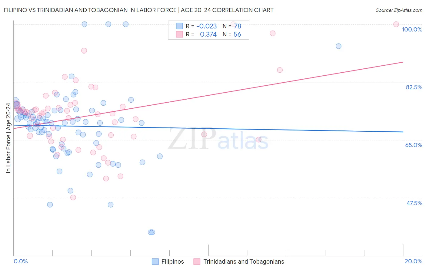 Filipino vs Trinidadian and Tobagonian In Labor Force | Age 20-24