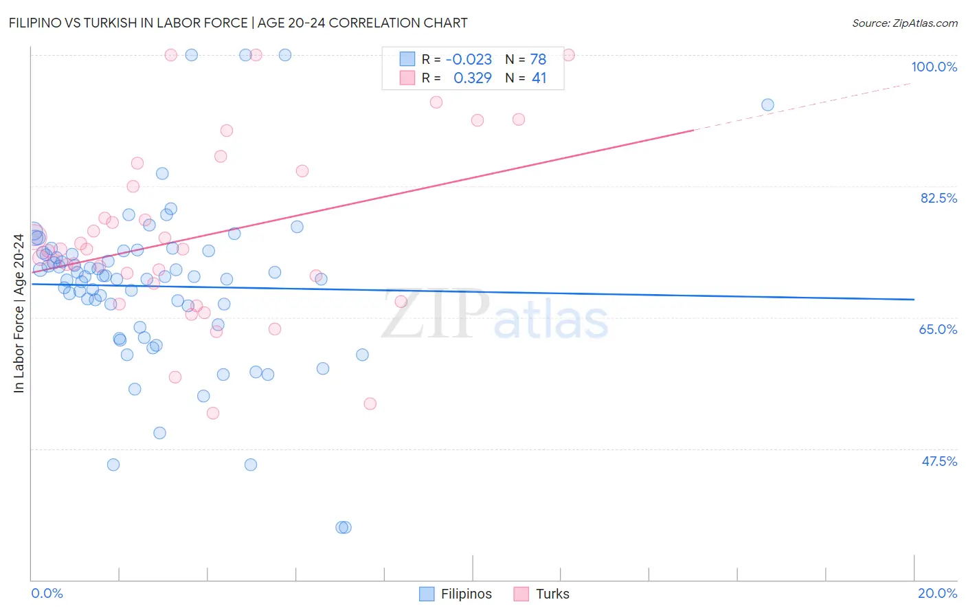 Filipino vs Turkish In Labor Force | Age 20-24