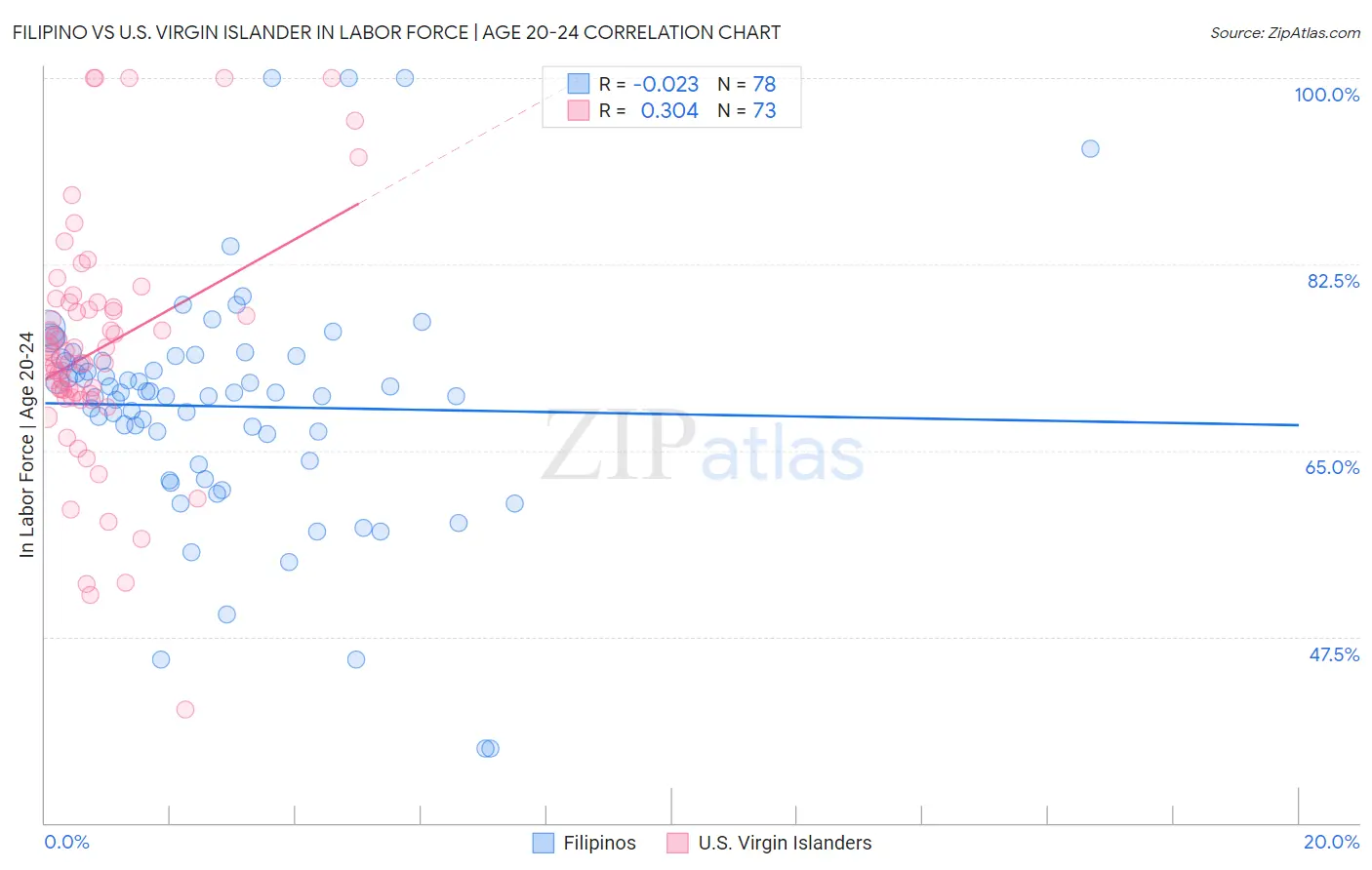 Filipino vs U.S. Virgin Islander In Labor Force | Age 20-24