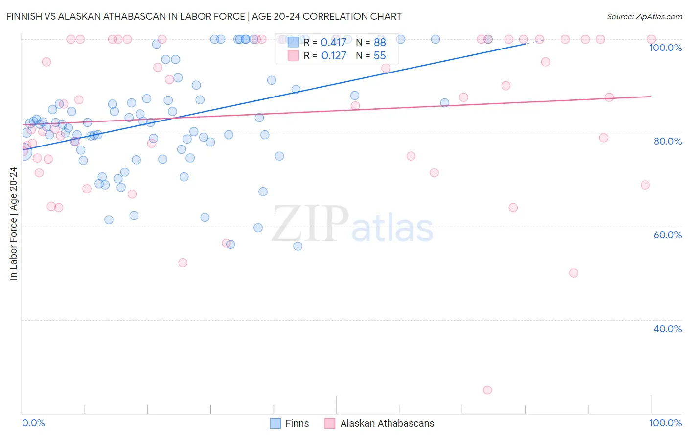 Finnish vs Alaskan Athabascan In Labor Force | Age 20-24
