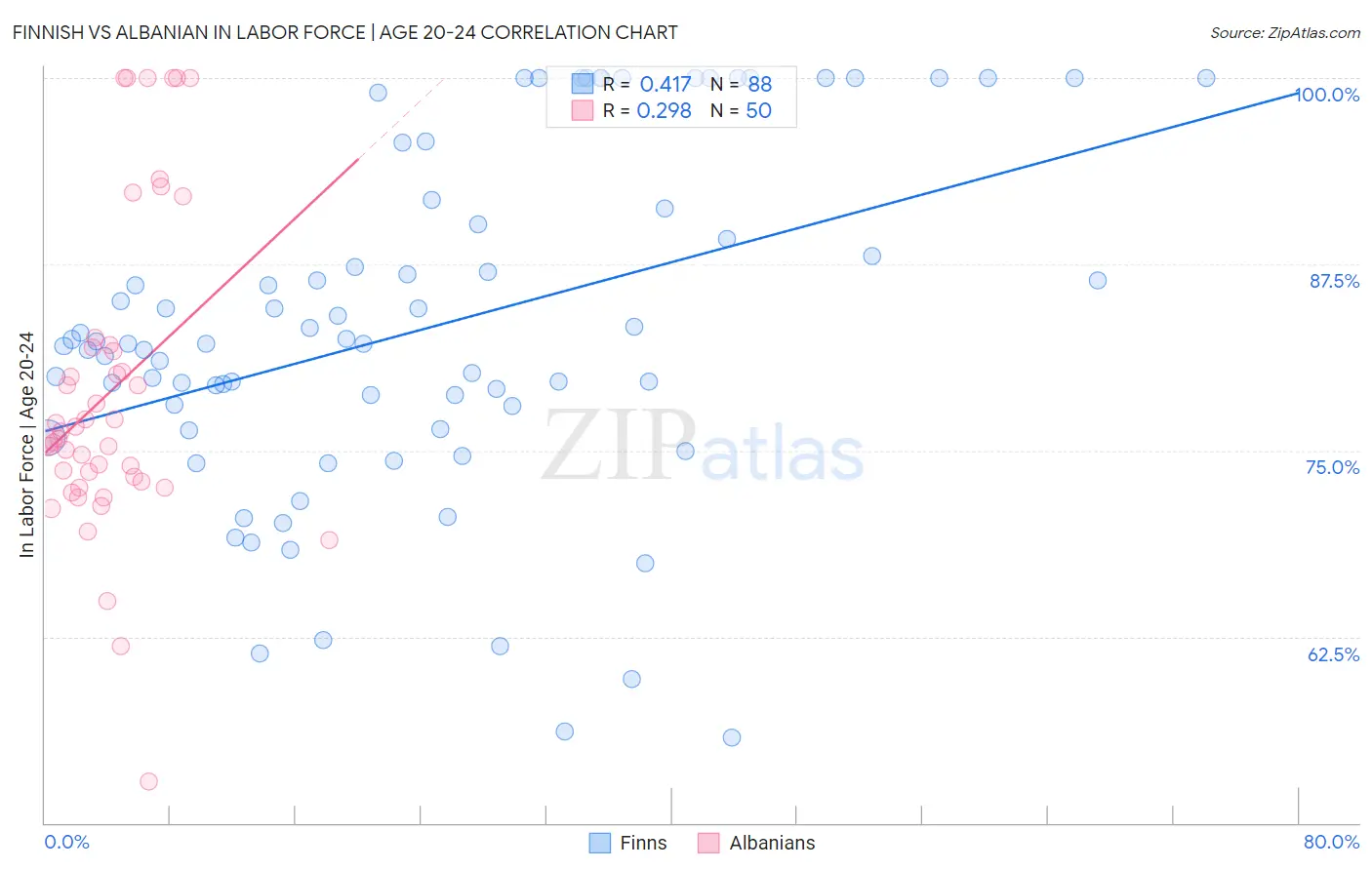 Finnish vs Albanian In Labor Force | Age 20-24