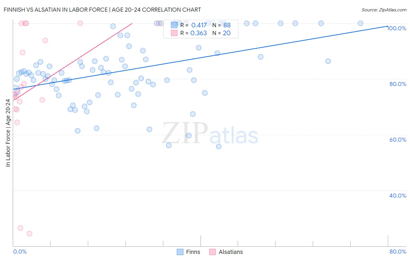 Finnish vs Alsatian In Labor Force | Age 20-24