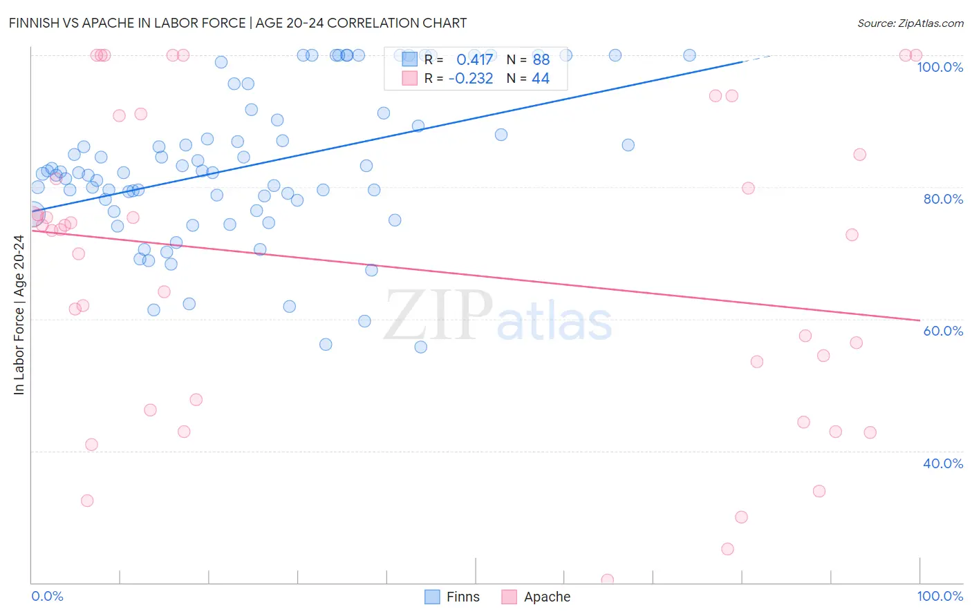 Finnish vs Apache In Labor Force | Age 20-24