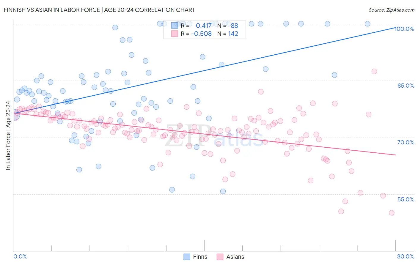 Finnish vs Asian In Labor Force | Age 20-24