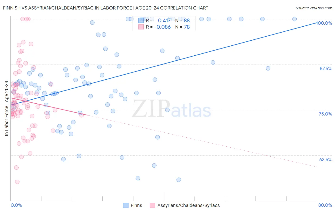 Finnish vs Assyrian/Chaldean/Syriac In Labor Force | Age 20-24