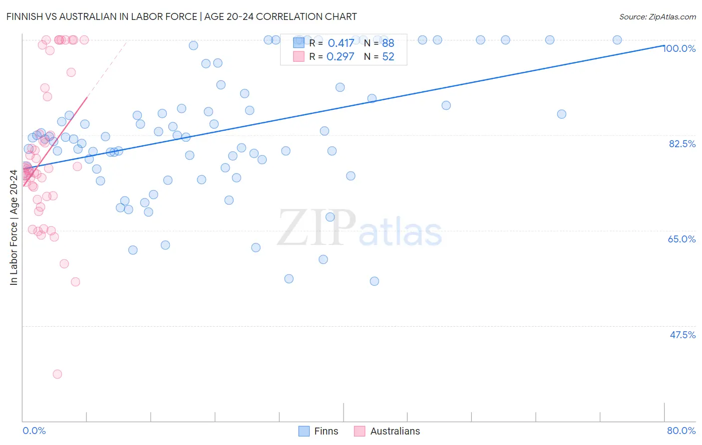 Finnish vs Australian In Labor Force | Age 20-24