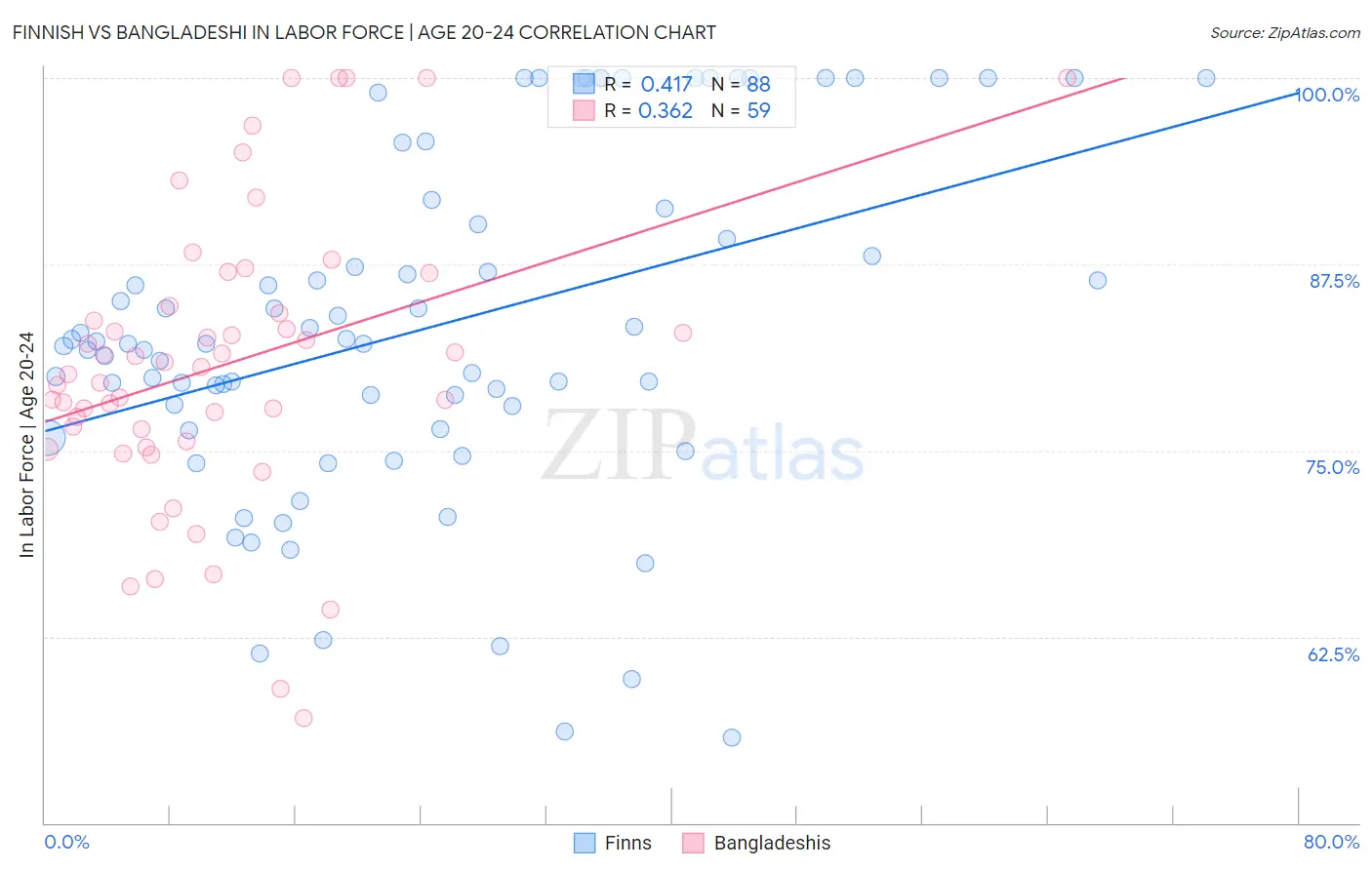 Finnish vs Bangladeshi In Labor Force | Age 20-24