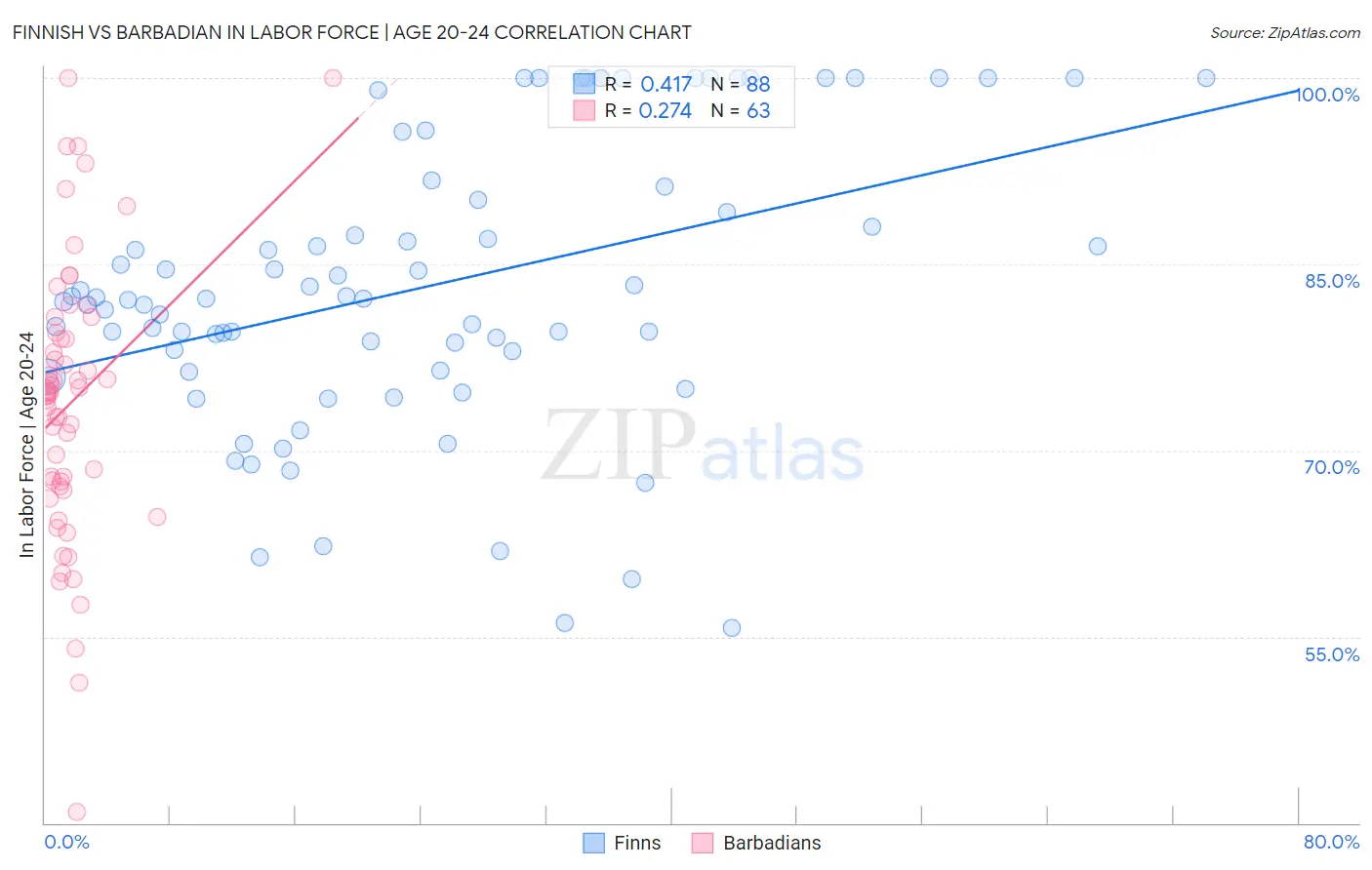 Finnish vs Barbadian In Labor Force | Age 20-24