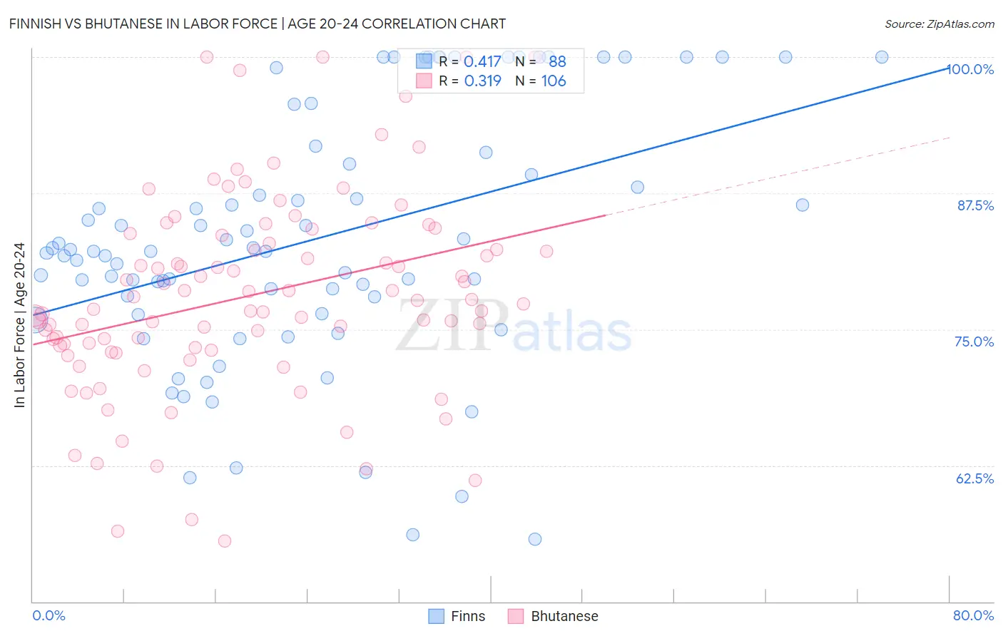 Finnish vs Bhutanese In Labor Force | Age 20-24