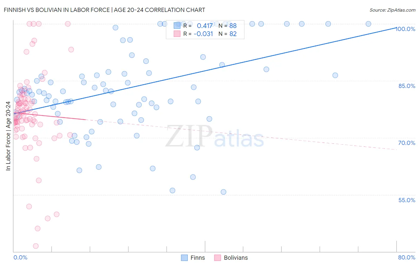 Finnish vs Bolivian In Labor Force | Age 20-24