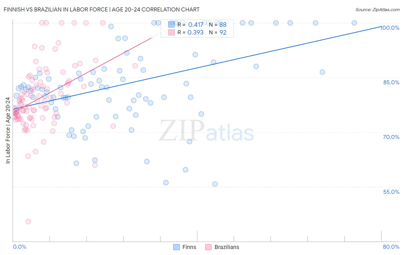 Finnish vs Brazilian In Labor Force | Age 20-24