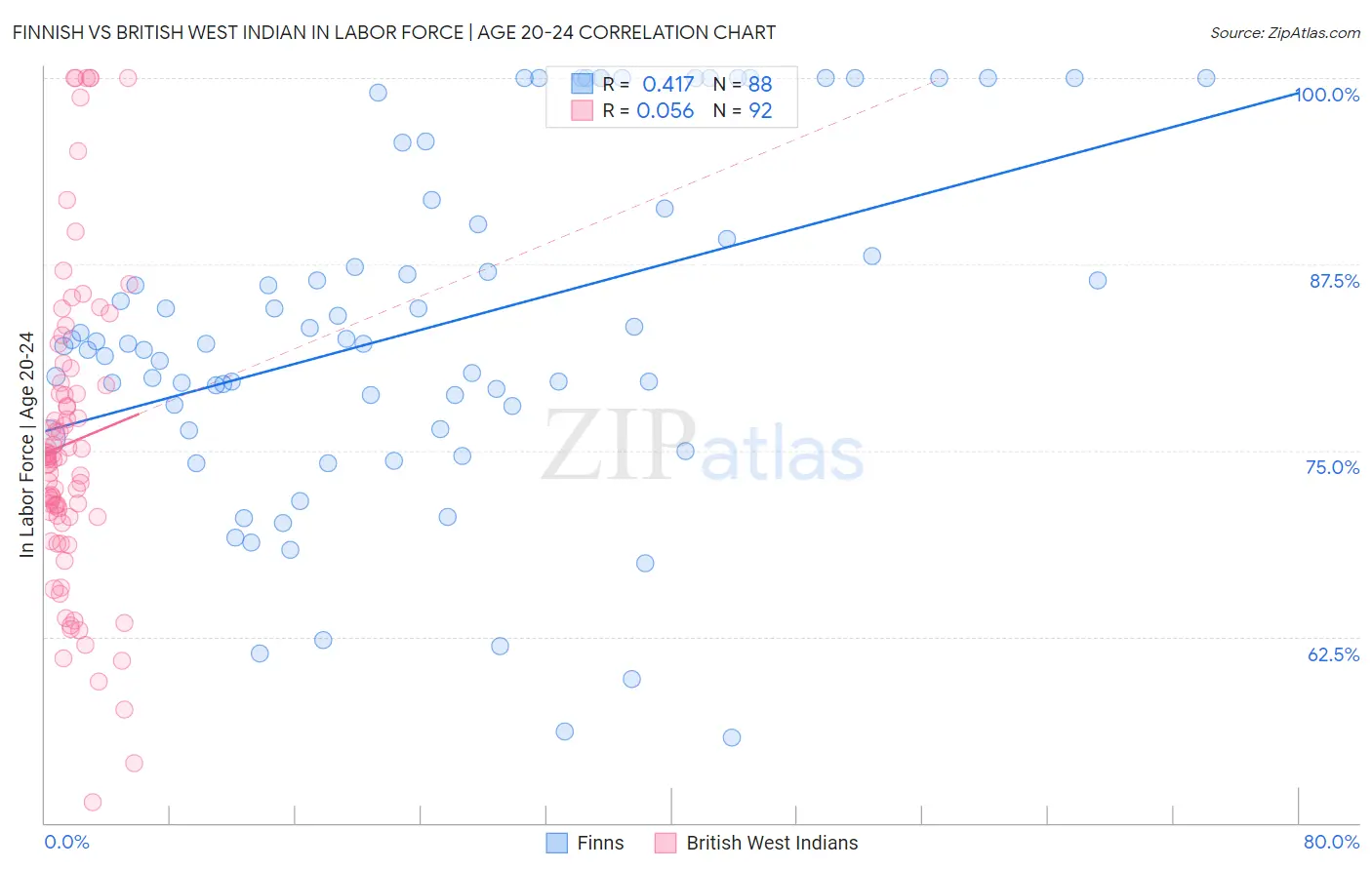 Finnish vs British West Indian In Labor Force | Age 20-24