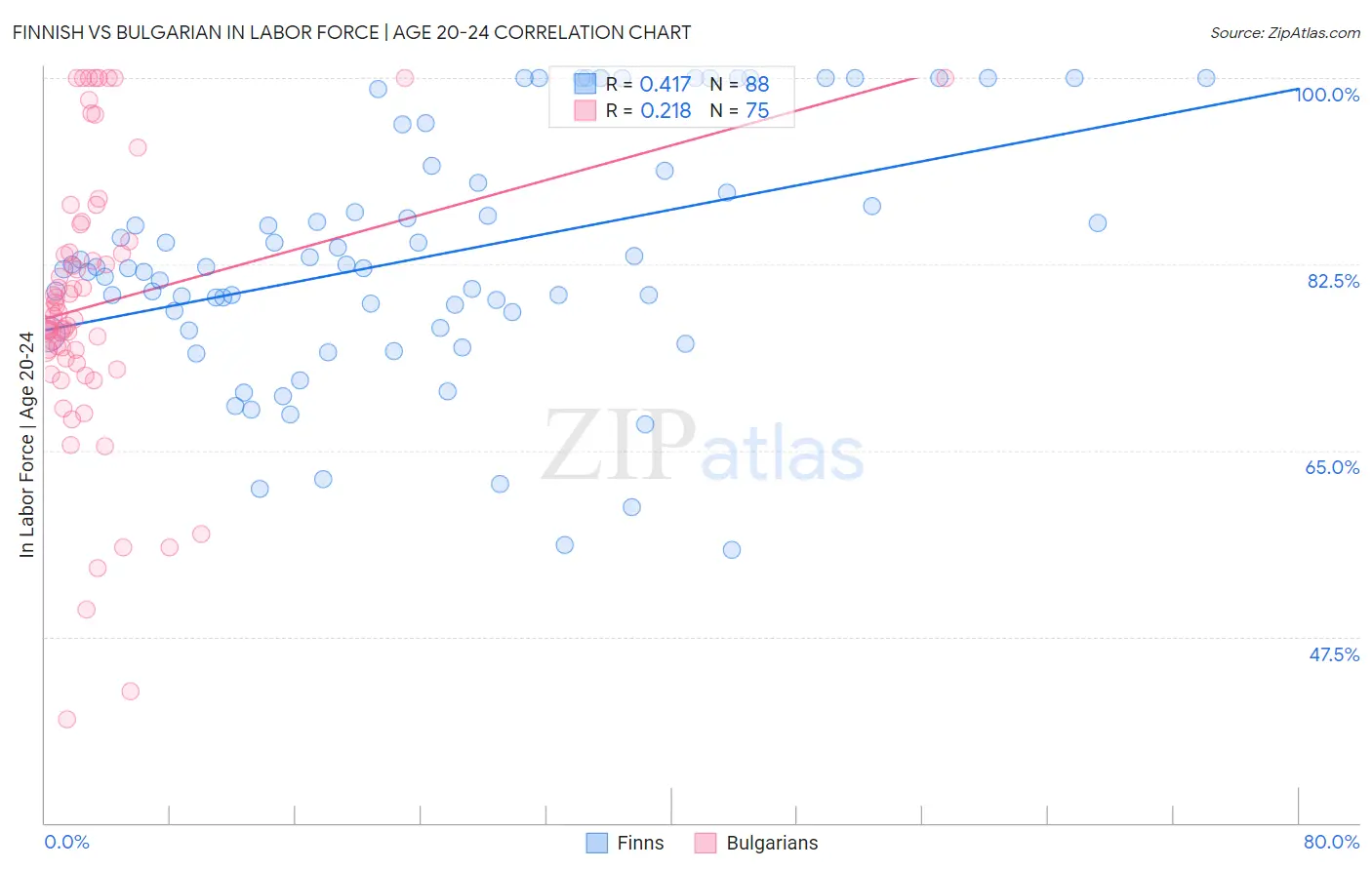 Finnish vs Bulgarian In Labor Force | Age 20-24