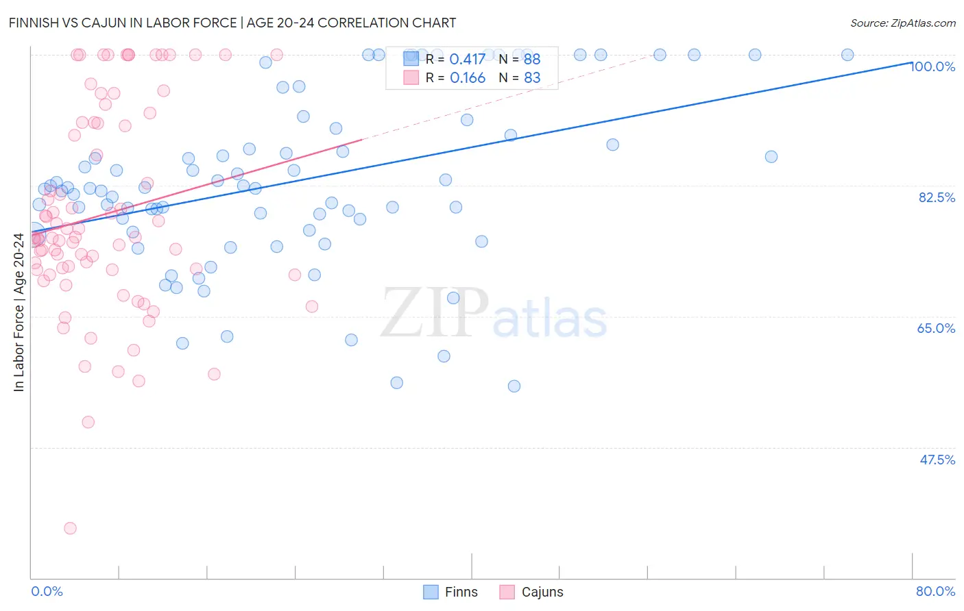 Finnish vs Cajun In Labor Force | Age 20-24