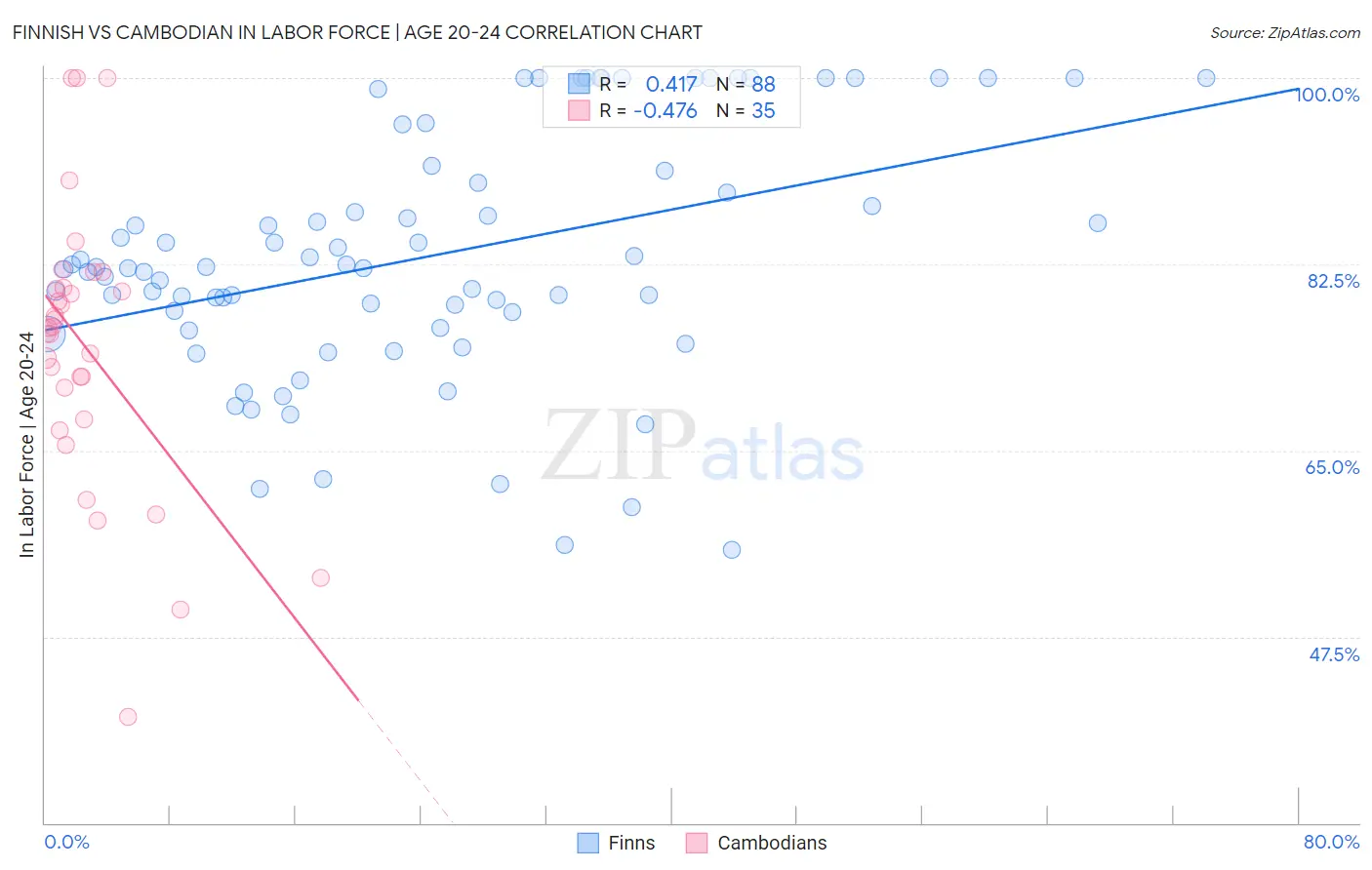 Finnish vs Cambodian In Labor Force | Age 20-24