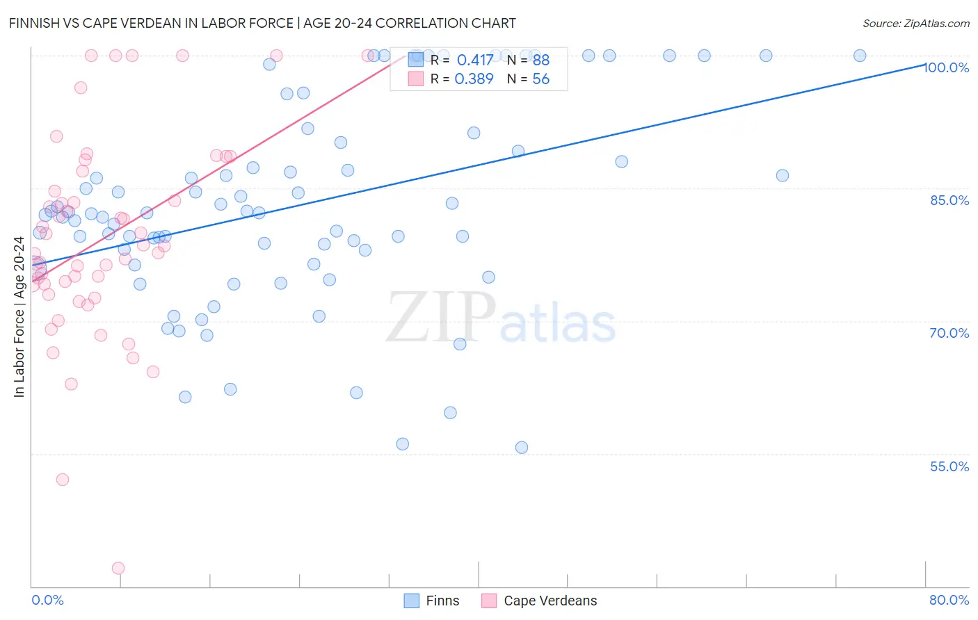 Finnish vs Cape Verdean In Labor Force | Age 20-24
