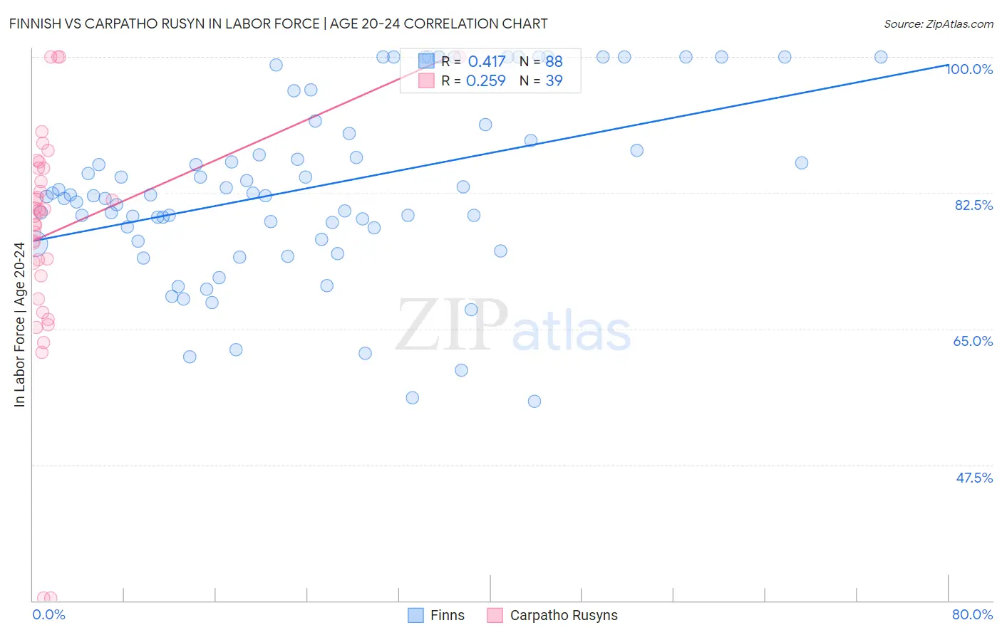 Finnish vs Carpatho Rusyn In Labor Force | Age 20-24