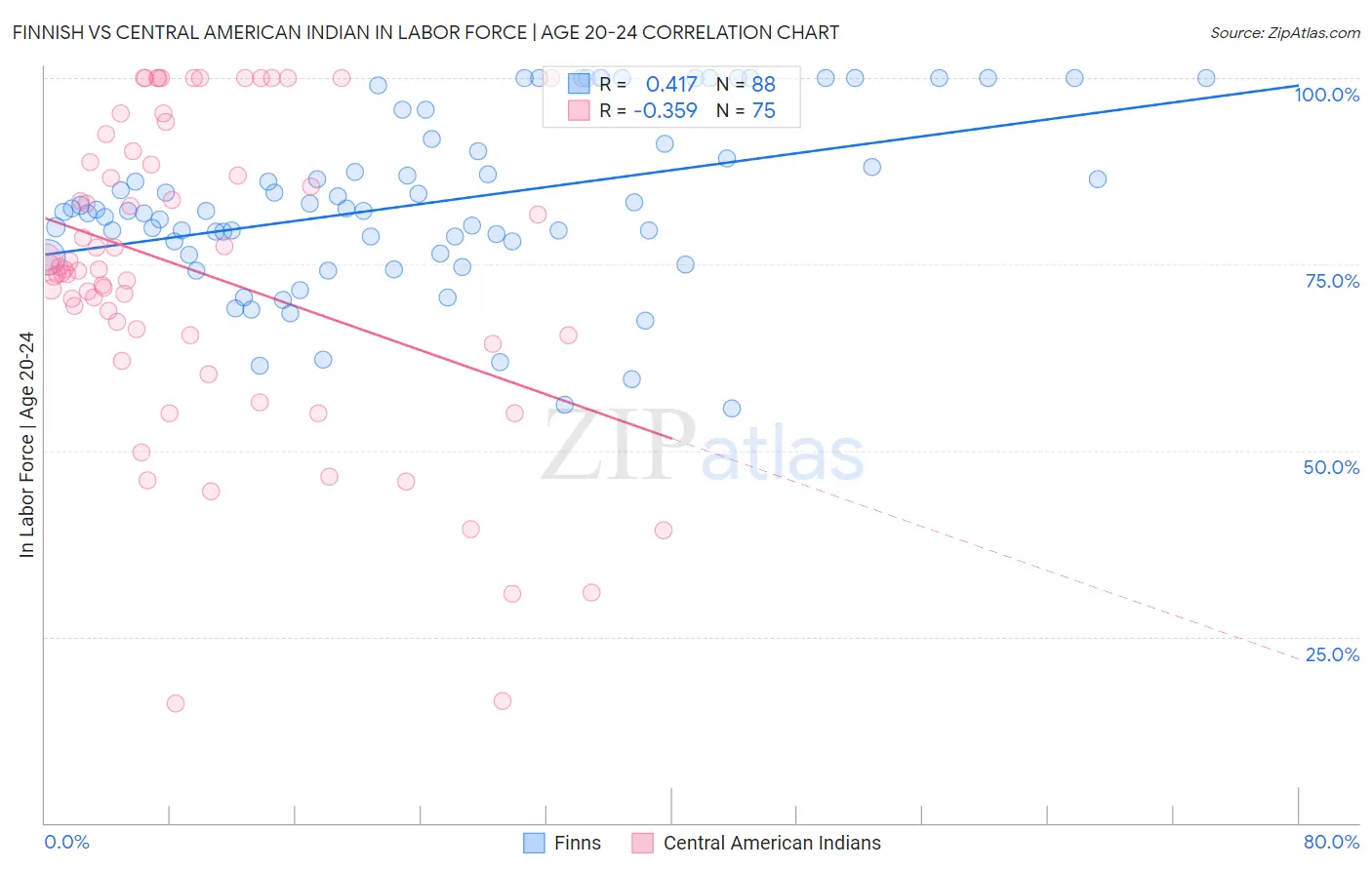 Finnish vs Central American Indian In Labor Force | Age 20-24