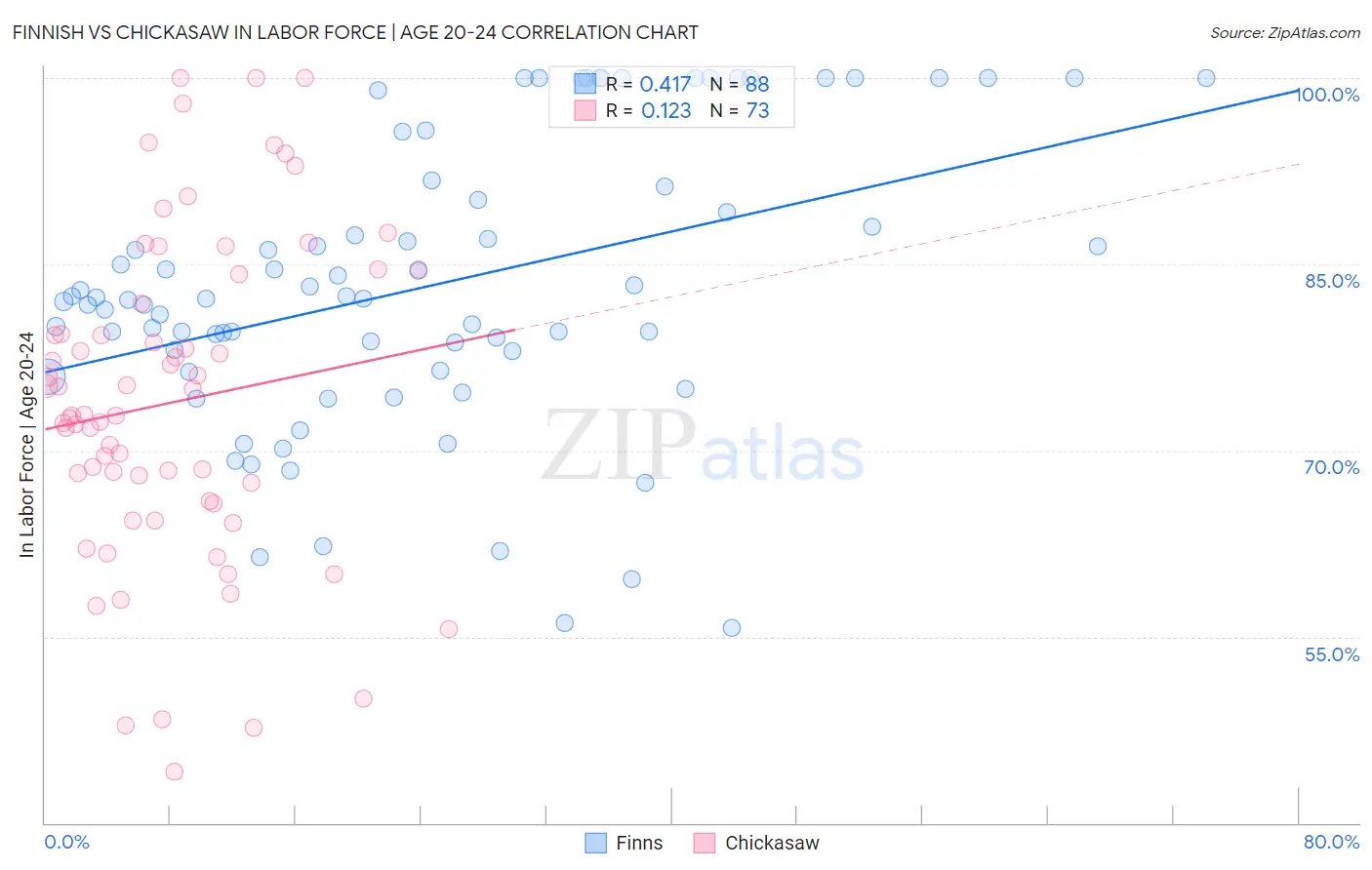 Finnish vs Chickasaw In Labor Force | Age 20-24