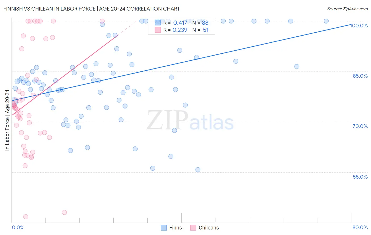 Finnish vs Chilean In Labor Force | Age 20-24