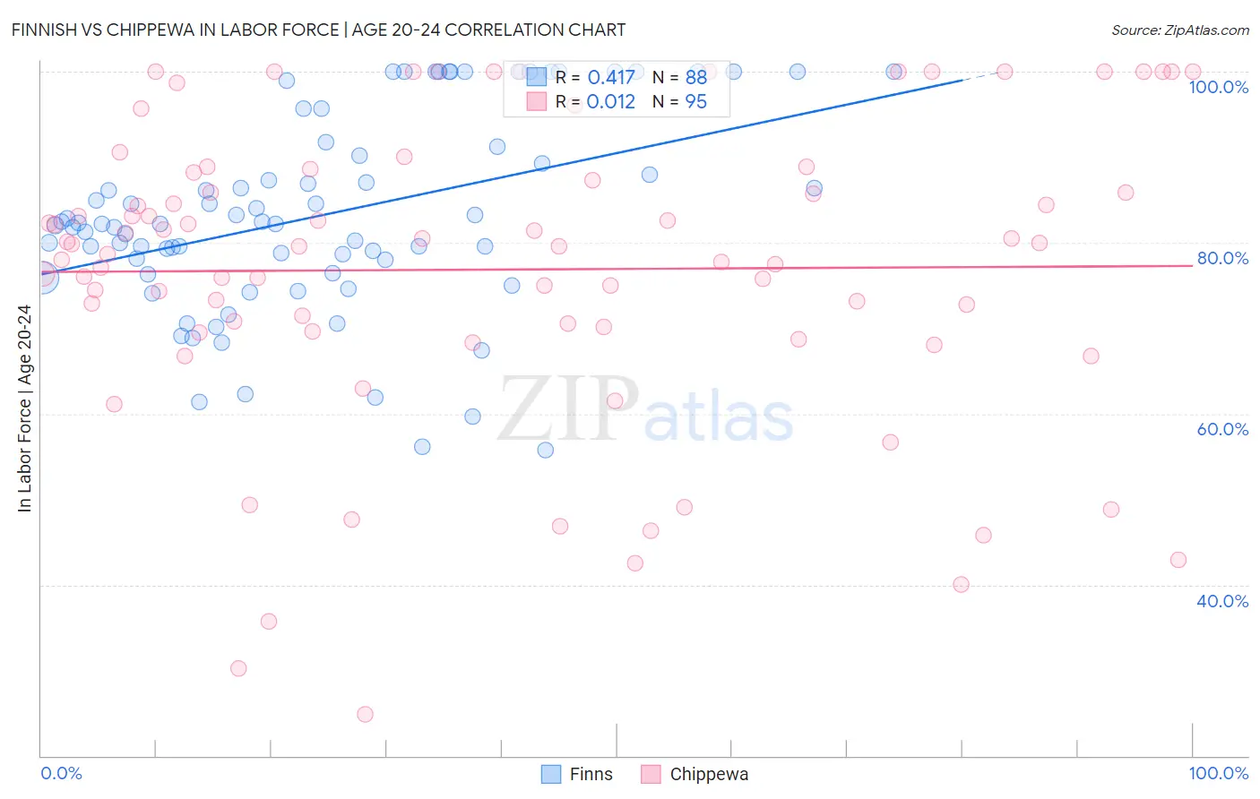 Finnish vs Chippewa In Labor Force | Age 20-24