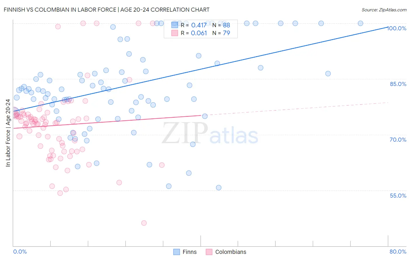 Finnish vs Colombian In Labor Force | Age 20-24