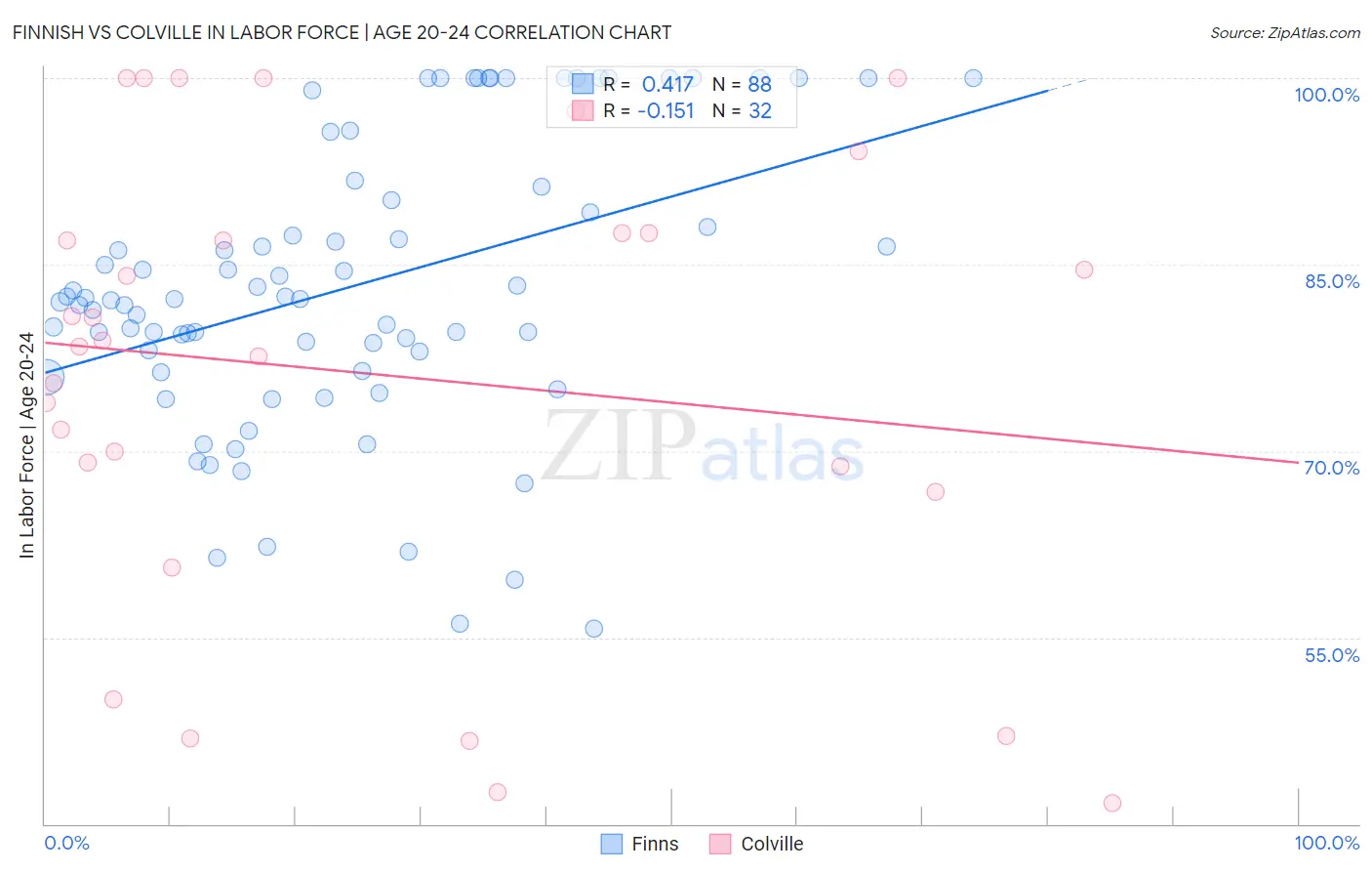 Finnish vs Colville In Labor Force | Age 20-24