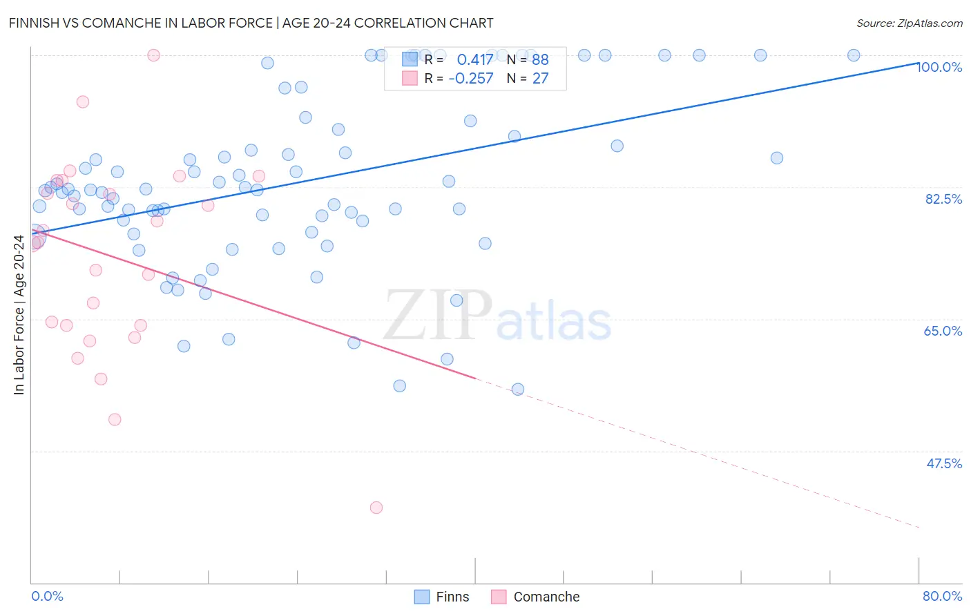 Finnish vs Comanche In Labor Force | Age 20-24