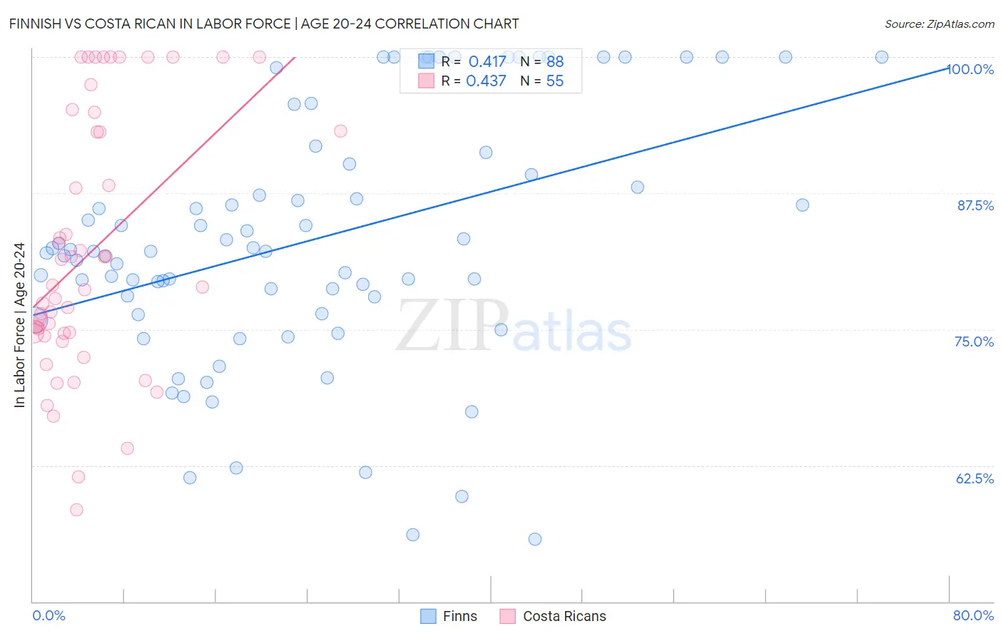 Finnish vs Costa Rican In Labor Force | Age 20-24