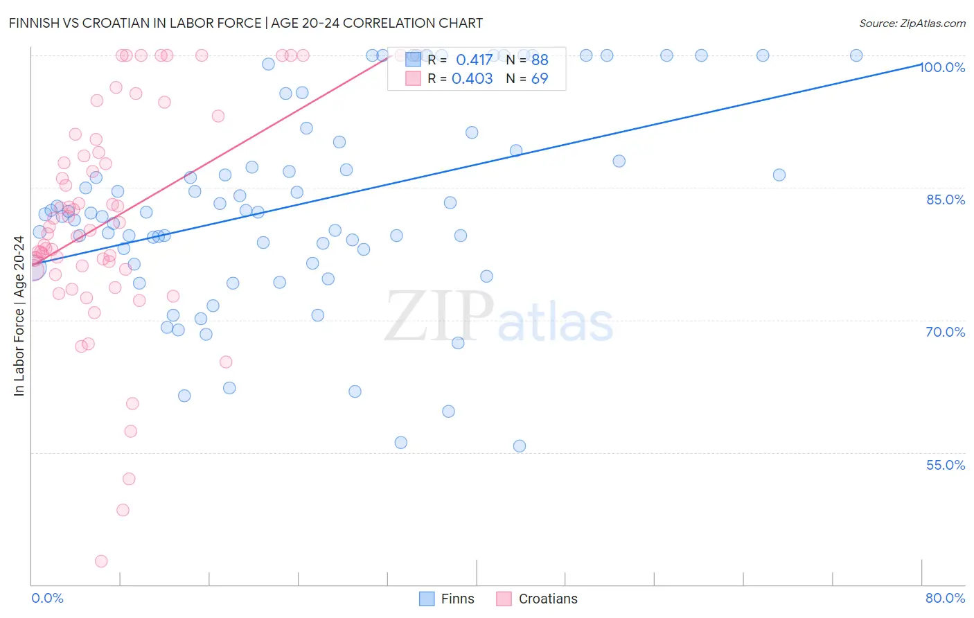 Finnish vs Croatian In Labor Force | Age 20-24