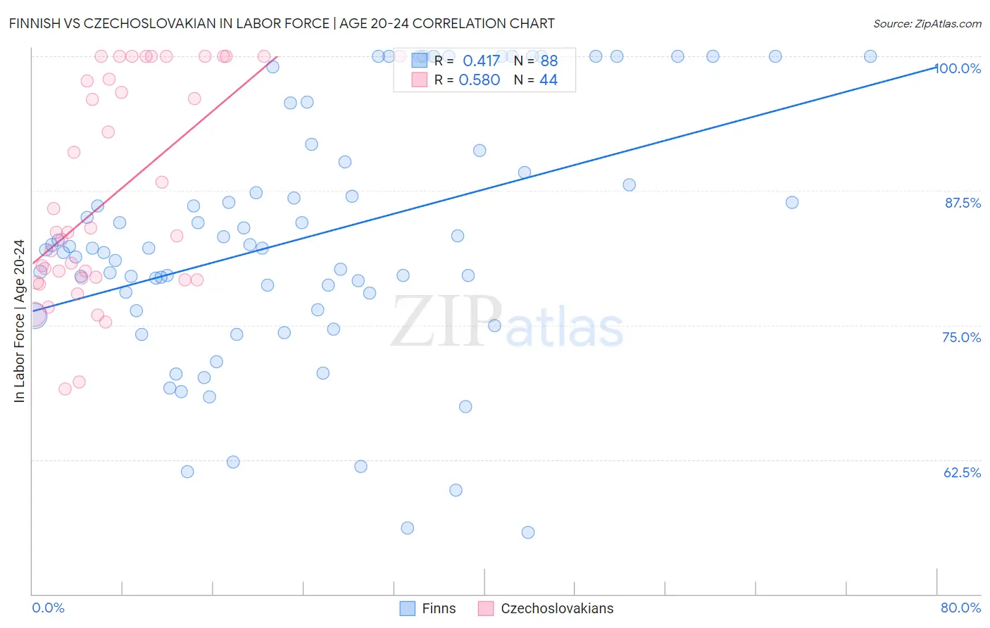 Finnish vs Czechoslovakian In Labor Force | Age 20-24