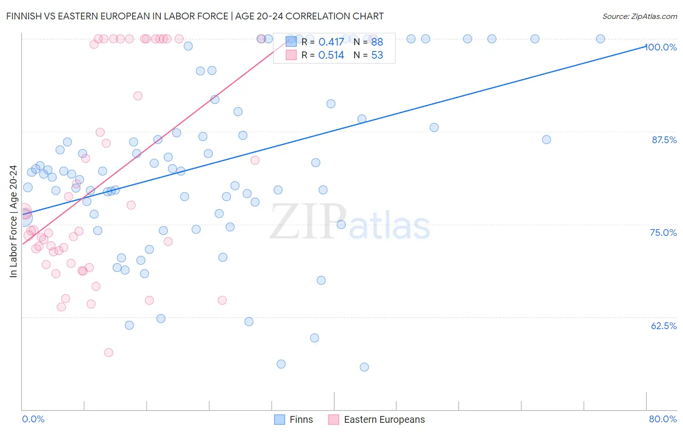 Finnish vs Eastern European In Labor Force | Age 20-24