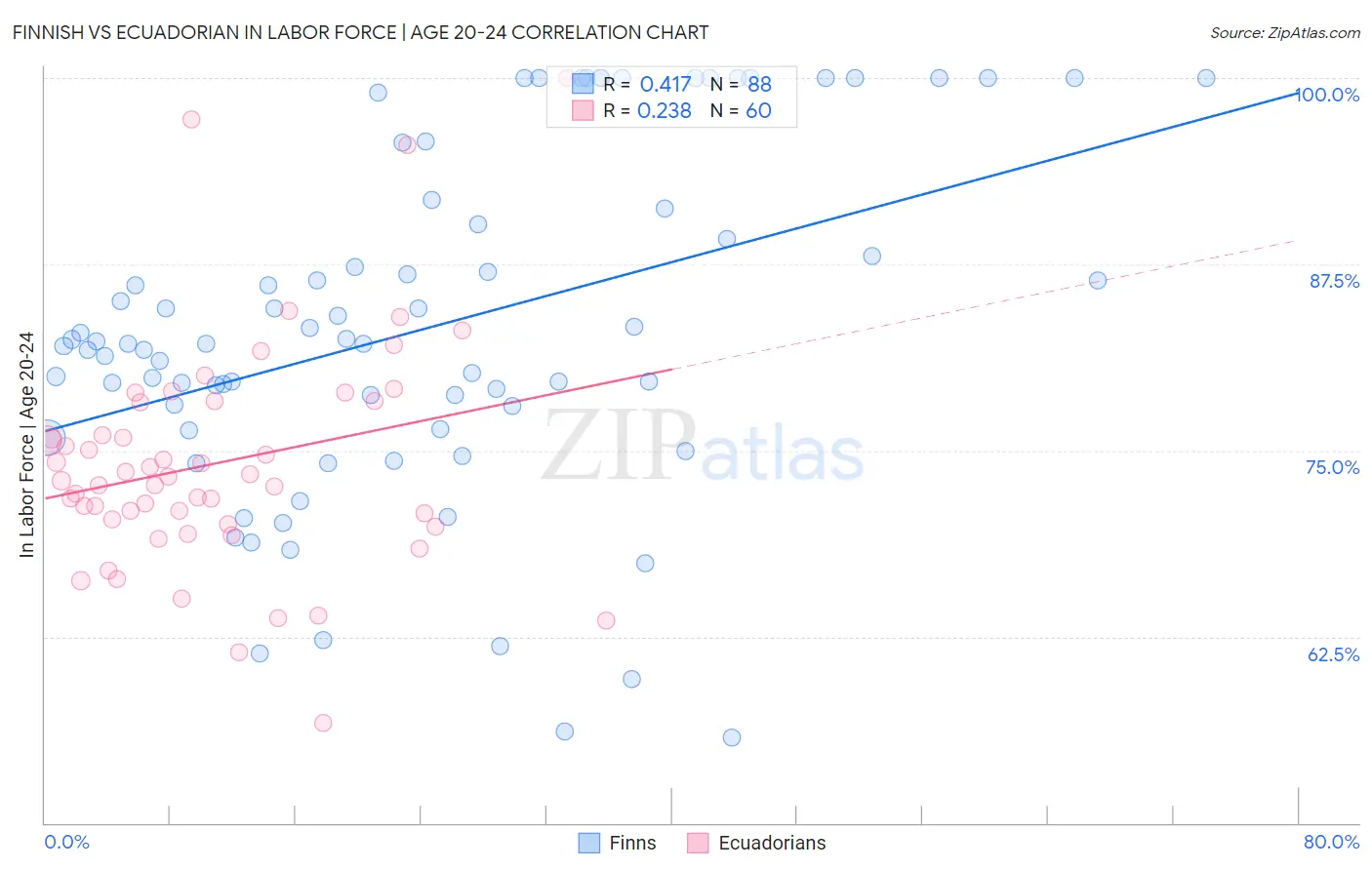 Finnish vs Ecuadorian In Labor Force | Age 20-24